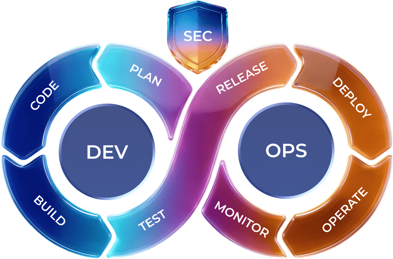 Dịch vụ
DevOps/ DevSecOps